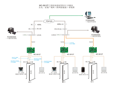 單門(mén)門(mén)禁控制器MC-5812T 基于TCP/IP網(wǎng)絡(luò)的廣域網(wǎng)布線(xiàn)安裝方案